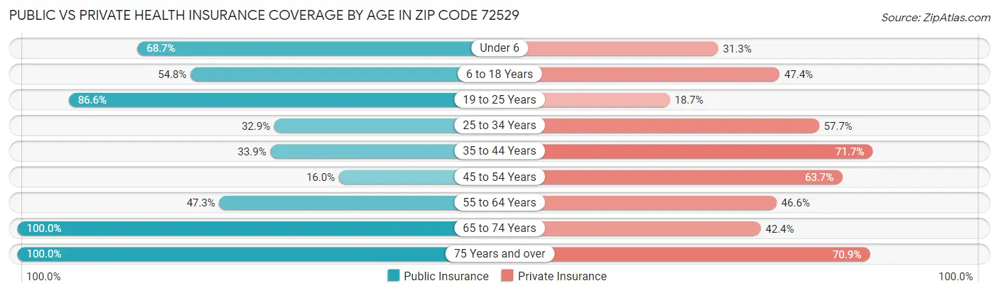 Public vs Private Health Insurance Coverage by Age in Zip Code 72529