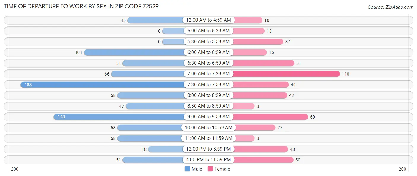 Time of Departure to Work by Sex in Zip Code 72529