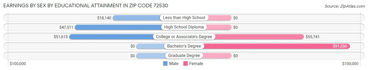 Earnings by Sex by Educational Attainment in Zip Code 72530