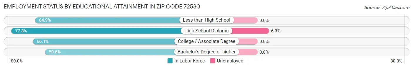 Employment Status by Educational Attainment in Zip Code 72530
