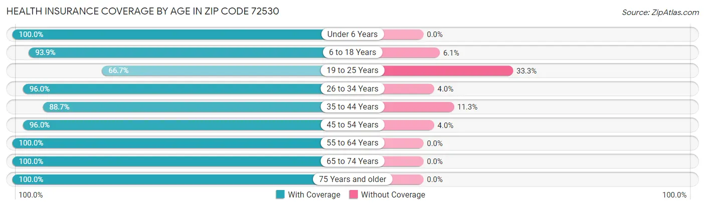 Health Insurance Coverage by Age in Zip Code 72530