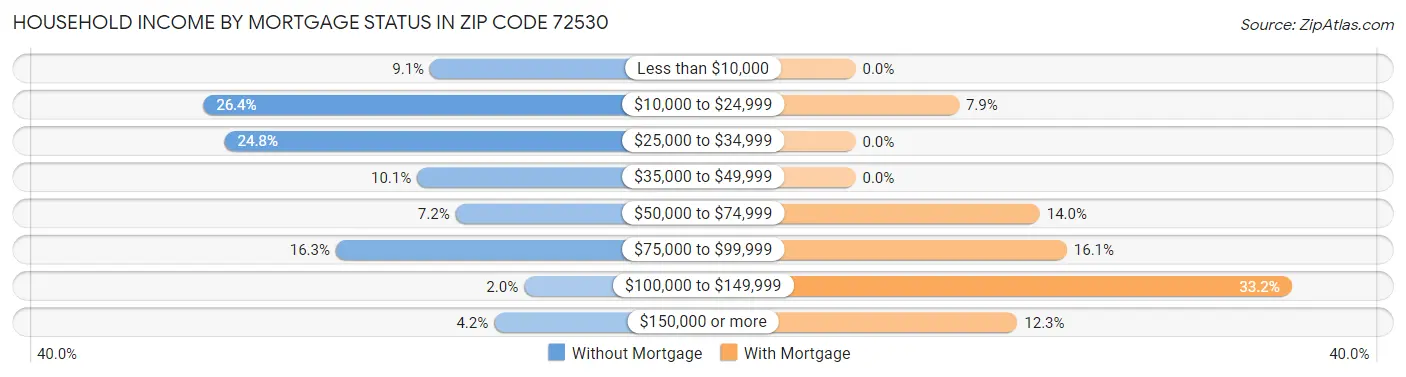 Household Income by Mortgage Status in Zip Code 72530