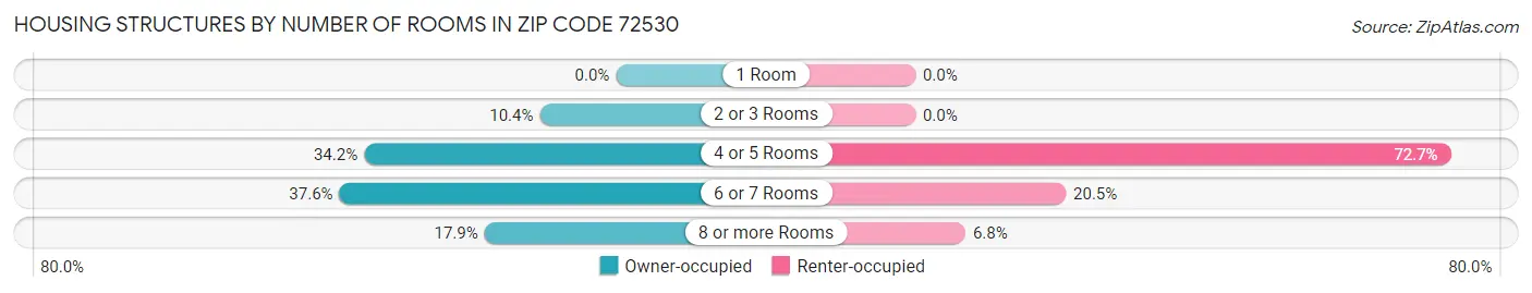 Housing Structures by Number of Rooms in Zip Code 72530