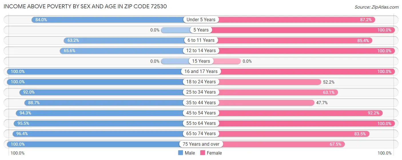 Income Above Poverty by Sex and Age in Zip Code 72530