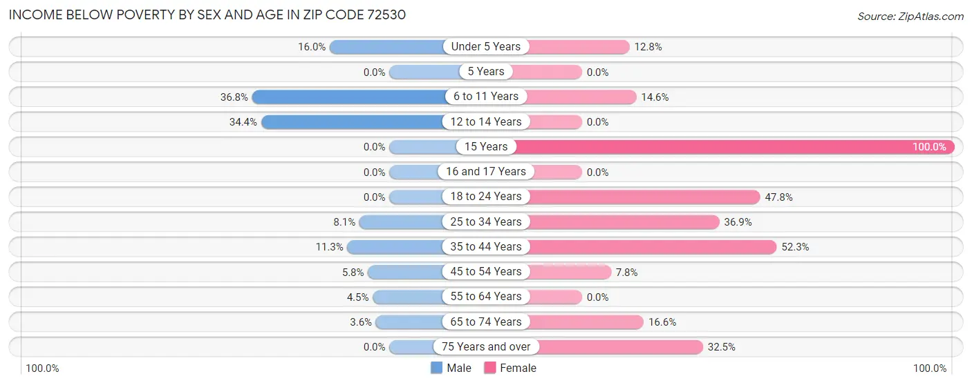 Income Below Poverty by Sex and Age in Zip Code 72530