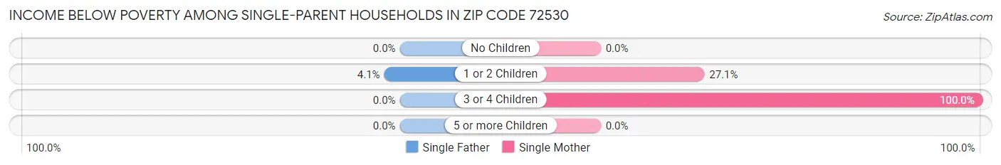 Income Below Poverty Among Single-Parent Households in Zip Code 72530