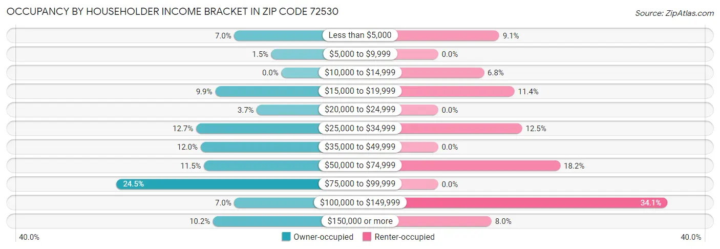 Occupancy by Householder Income Bracket in Zip Code 72530