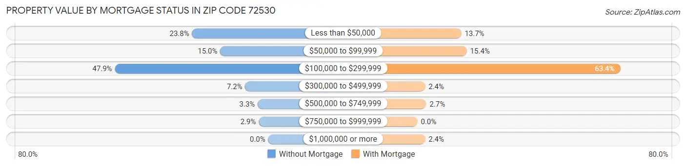 Property Value by Mortgage Status in Zip Code 72530
