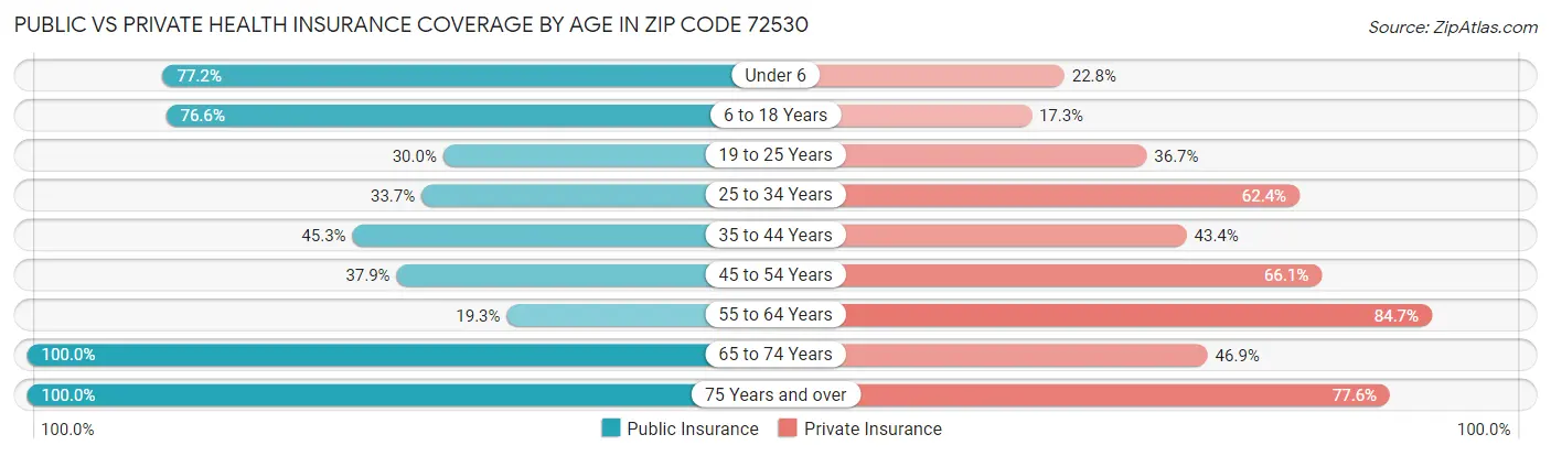 Public vs Private Health Insurance Coverage by Age in Zip Code 72530
