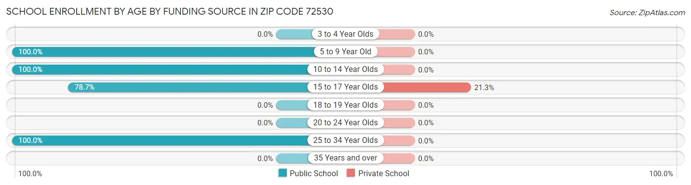 School Enrollment by Age by Funding Source in Zip Code 72530