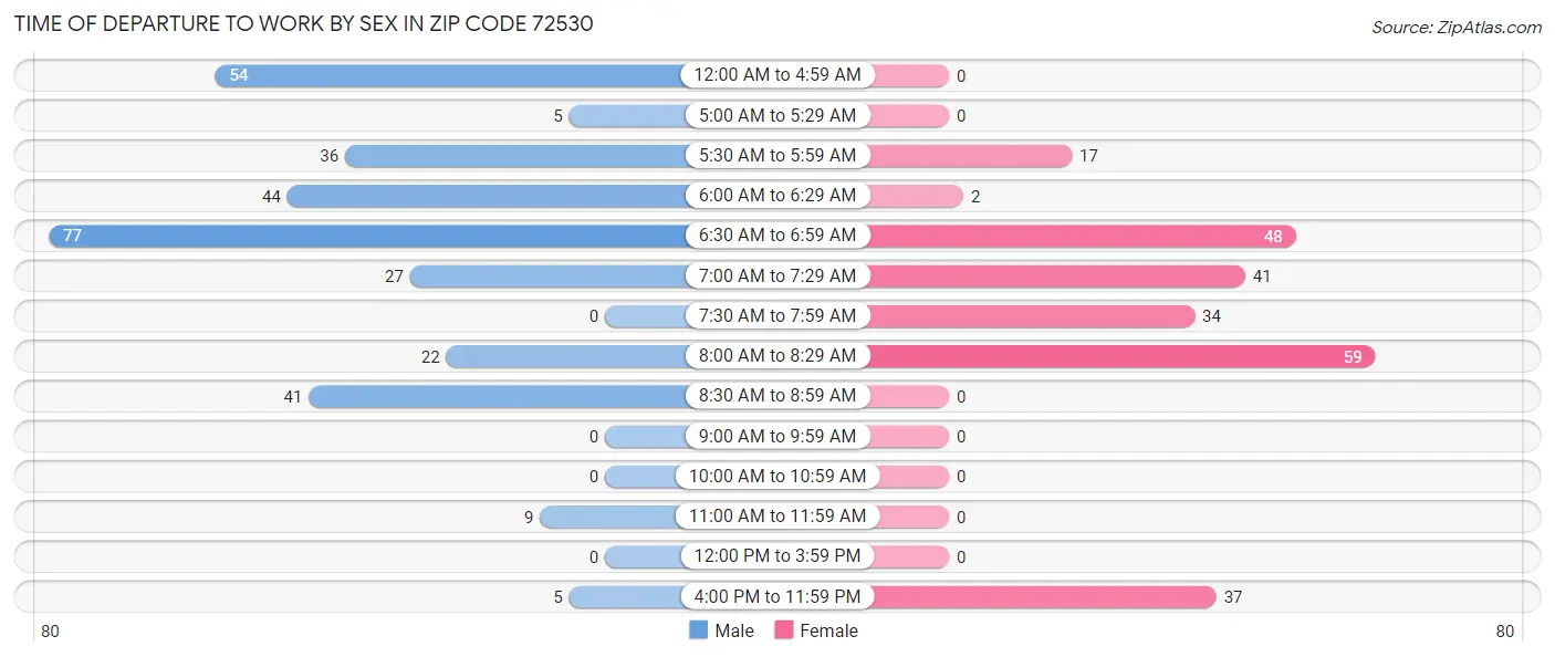 Time of Departure to Work by Sex in Zip Code 72530