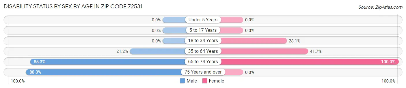 Disability Status by Sex by Age in Zip Code 72531