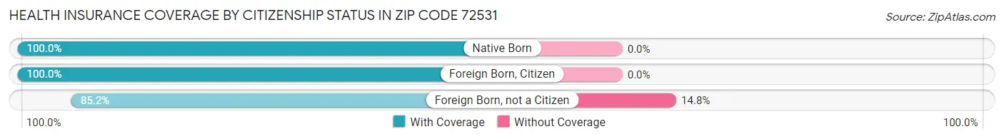 Health Insurance Coverage by Citizenship Status in Zip Code 72531