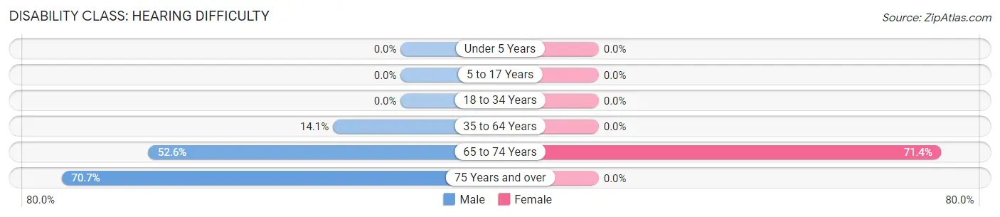 Disability in Zip Code 72531: <span>Hearing Difficulty</span>