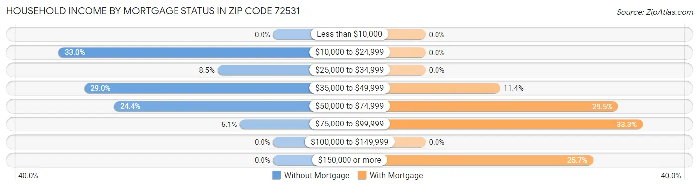 Household Income by Mortgage Status in Zip Code 72531