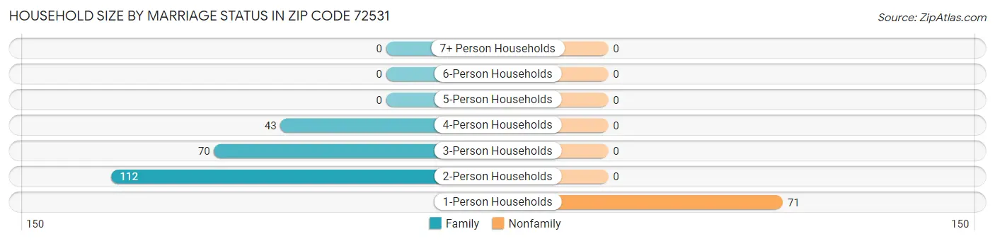 Household Size by Marriage Status in Zip Code 72531