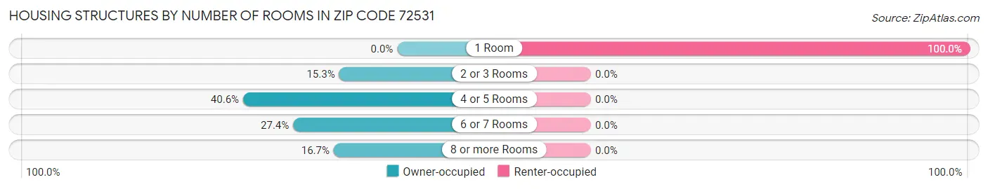 Housing Structures by Number of Rooms in Zip Code 72531