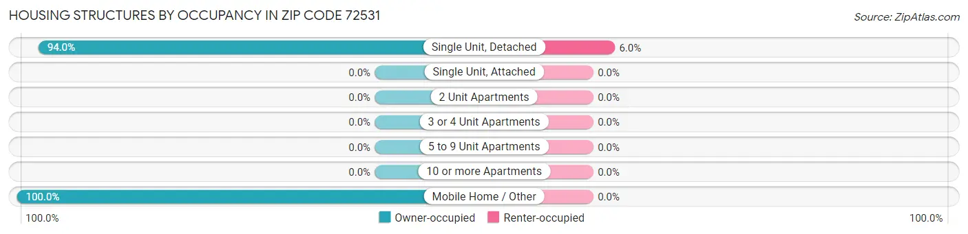 Housing Structures by Occupancy in Zip Code 72531