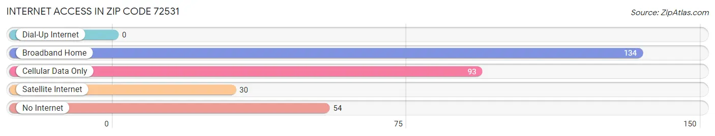 Internet Access in Zip Code 72531