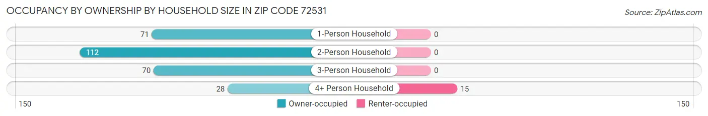 Occupancy by Ownership by Household Size in Zip Code 72531