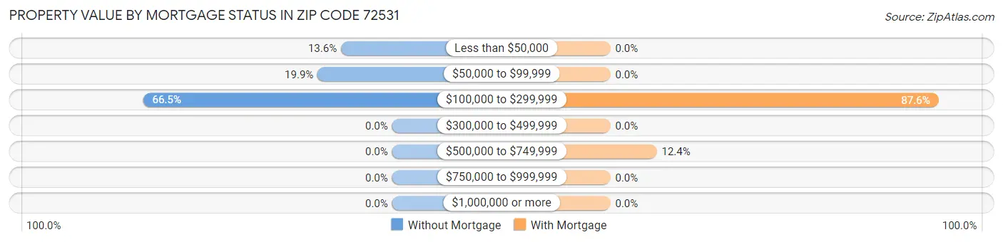 Property Value by Mortgage Status in Zip Code 72531