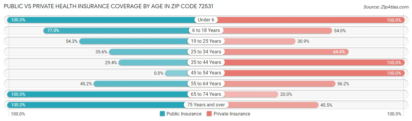 Public vs Private Health Insurance Coverage by Age in Zip Code 72531