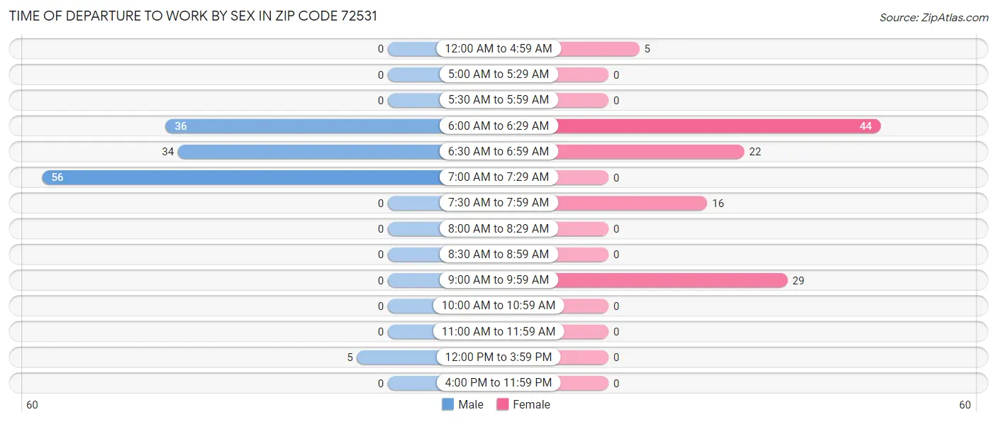 Time of Departure to Work by Sex in Zip Code 72531