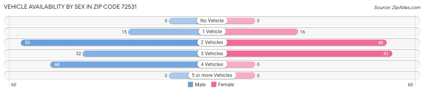 Vehicle Availability by Sex in Zip Code 72531
