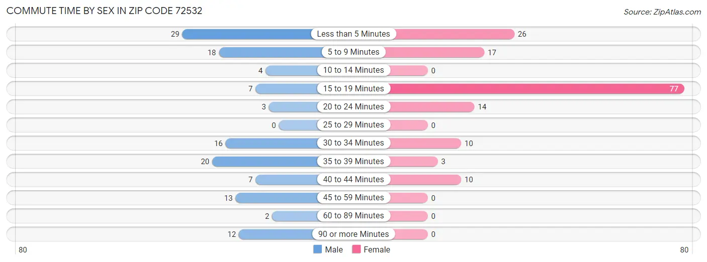 Commute Time by Sex in Zip Code 72532