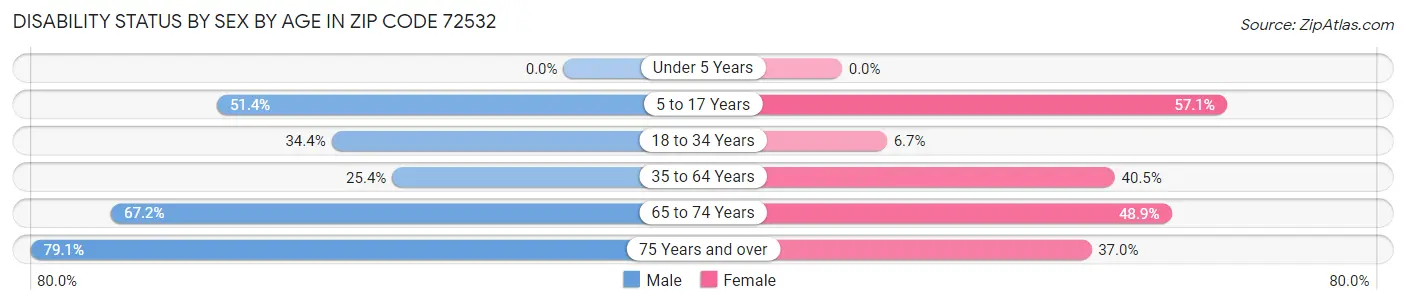 Disability Status by Sex by Age in Zip Code 72532