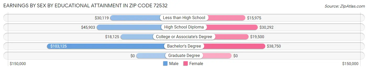 Earnings by Sex by Educational Attainment in Zip Code 72532