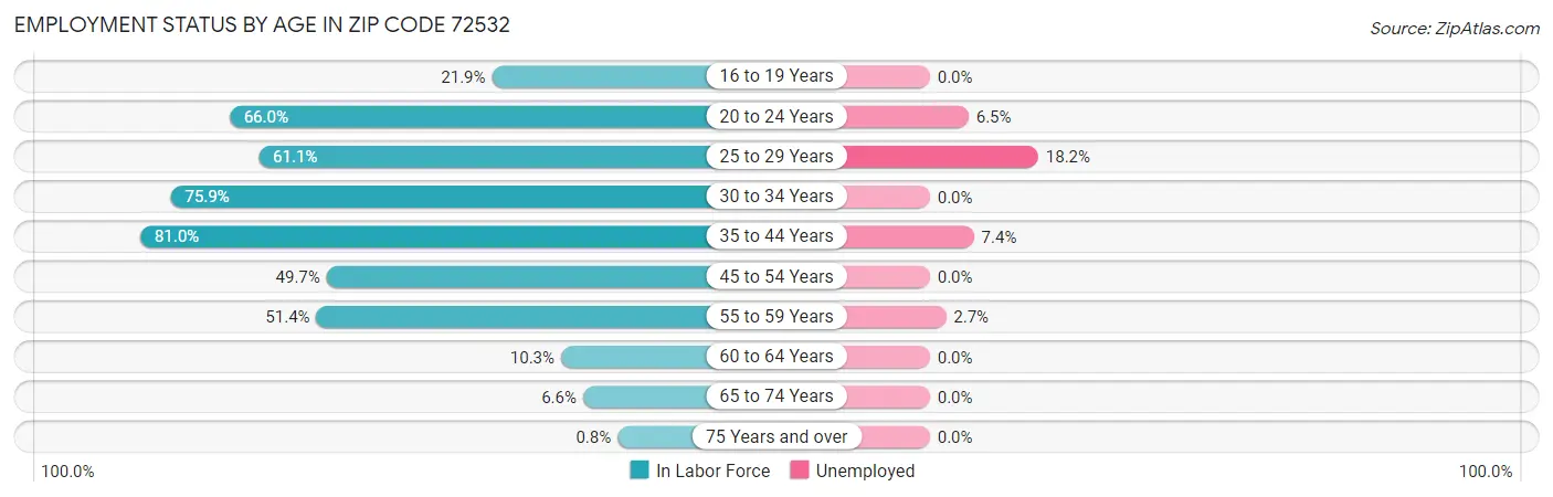 Employment Status by Age in Zip Code 72532