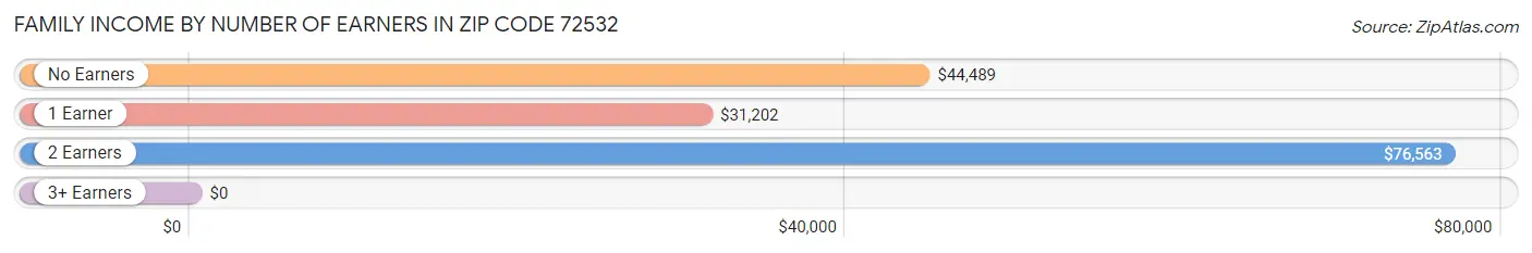 Family Income by Number of Earners in Zip Code 72532