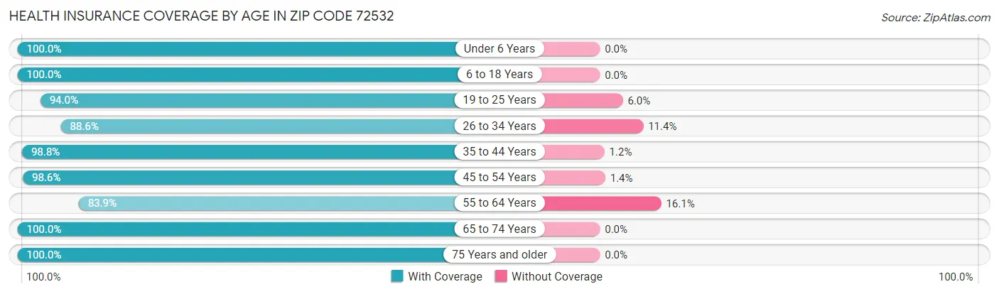 Health Insurance Coverage by Age in Zip Code 72532