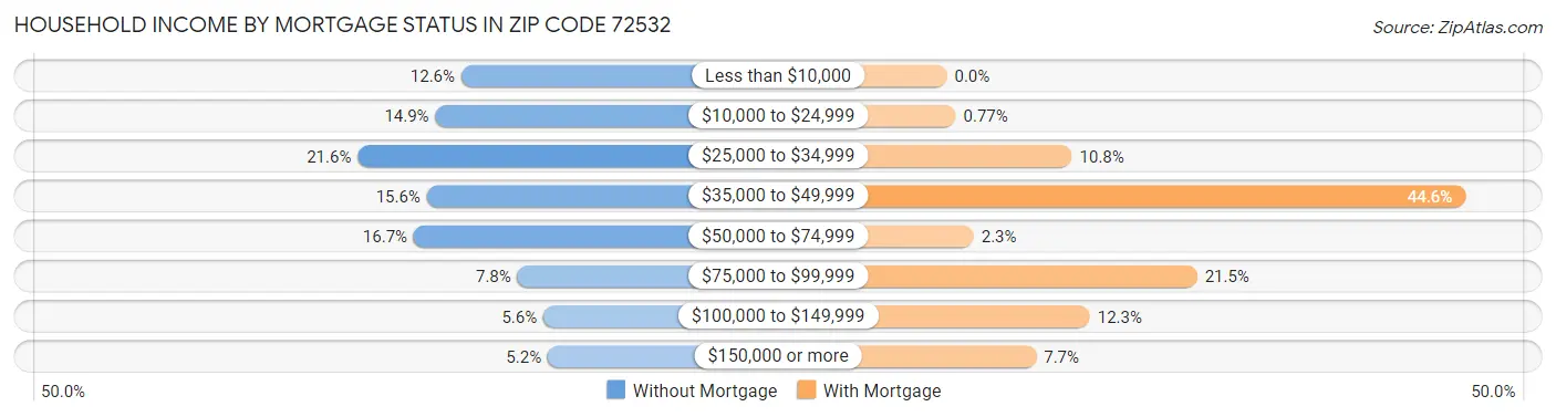 Household Income by Mortgage Status in Zip Code 72532