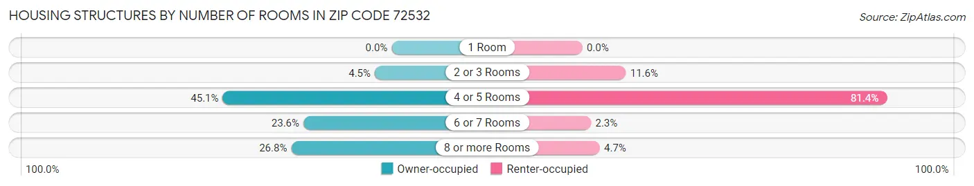 Housing Structures by Number of Rooms in Zip Code 72532
