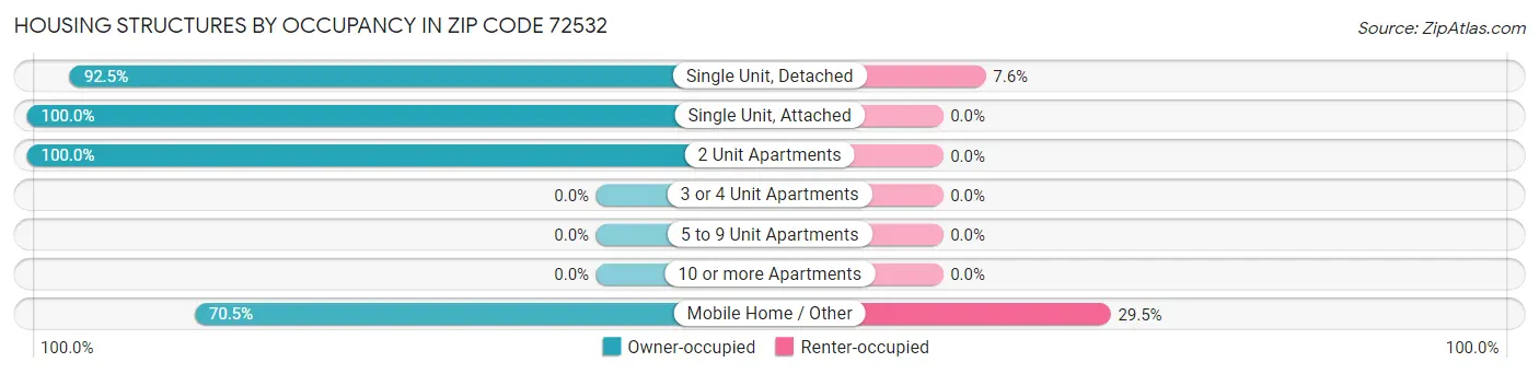 Housing Structures by Occupancy in Zip Code 72532