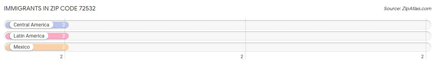 Immigrants in Zip Code 72532