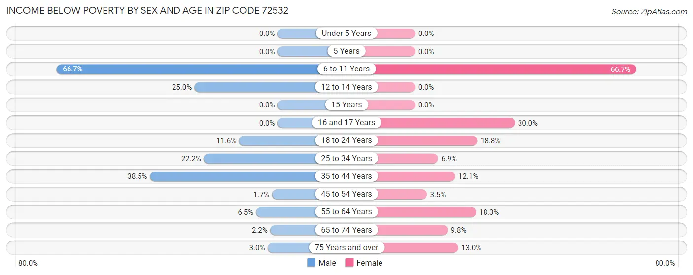 Income Below Poverty by Sex and Age in Zip Code 72532