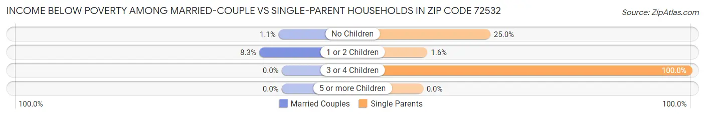 Income Below Poverty Among Married-Couple vs Single-Parent Households in Zip Code 72532