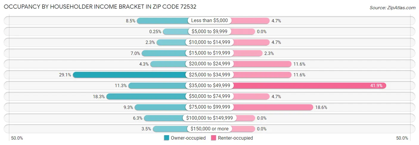 Occupancy by Householder Income Bracket in Zip Code 72532