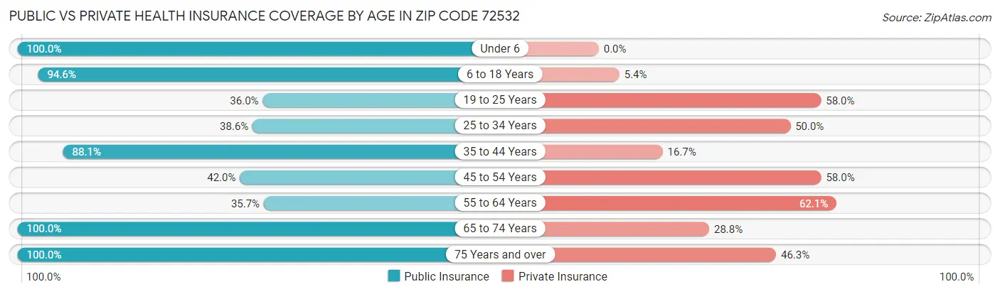 Public vs Private Health Insurance Coverage by Age in Zip Code 72532
