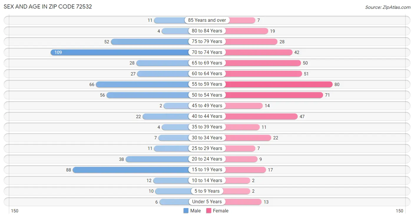 Sex and Age in Zip Code 72532