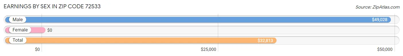 Earnings by Sex in Zip Code 72533