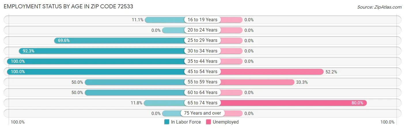 Employment Status by Age in Zip Code 72533