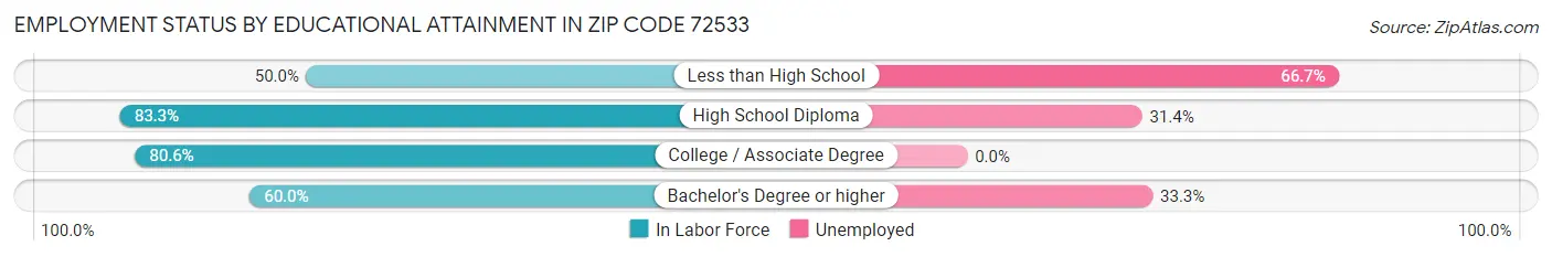 Employment Status by Educational Attainment in Zip Code 72533