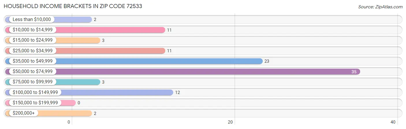Household Income Brackets in Zip Code 72533
