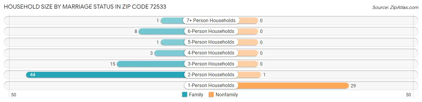 Household Size by Marriage Status in Zip Code 72533