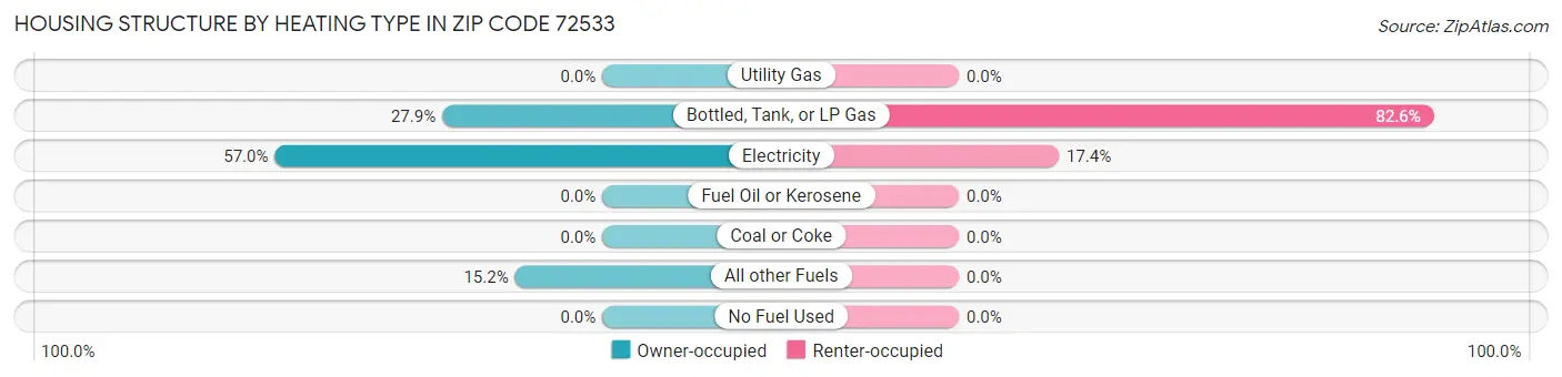 Housing Structure by Heating Type in Zip Code 72533