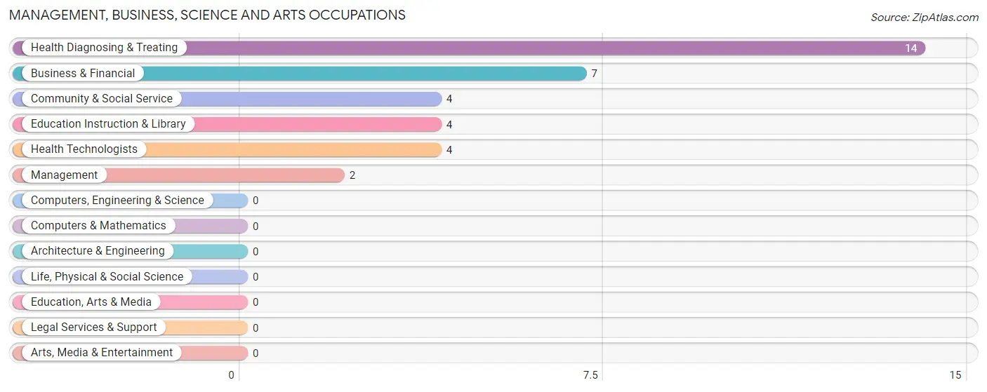 Management, Business, Science and Arts Occupations in Zip Code 72533